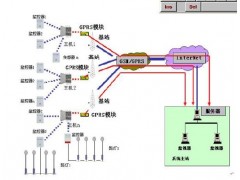 遠(yuǎn)程監(jiān)控、集中抄表系統(tǒng)