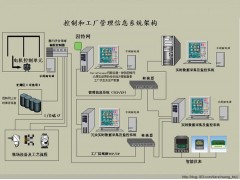 自動(dòng)化控制、PLC系統(tǒng)、DCS系統(tǒng)