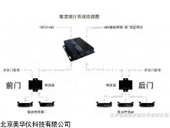 MHY-12775客流量计，公交客流计数器厂家