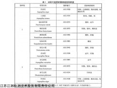 无锡霉菌试验检测机构|江苏江测检测|认证