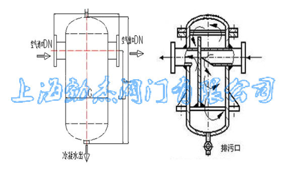 波纹板汽水分离器,立式分离器,卧式分离器