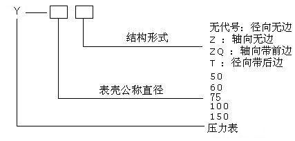 普通表型号命名