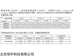 腫瘤血漿游離DNA提取試劑盒（磁珠法）LD M2013