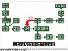 污泥陶粒設備 污泥制陶粒設備 污泥陶粒