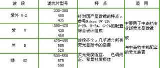 熒光顯微鏡專用濾光片