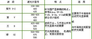 荧光显微镜专用滤光片